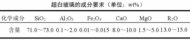 超白玻璃 石英砂 指標